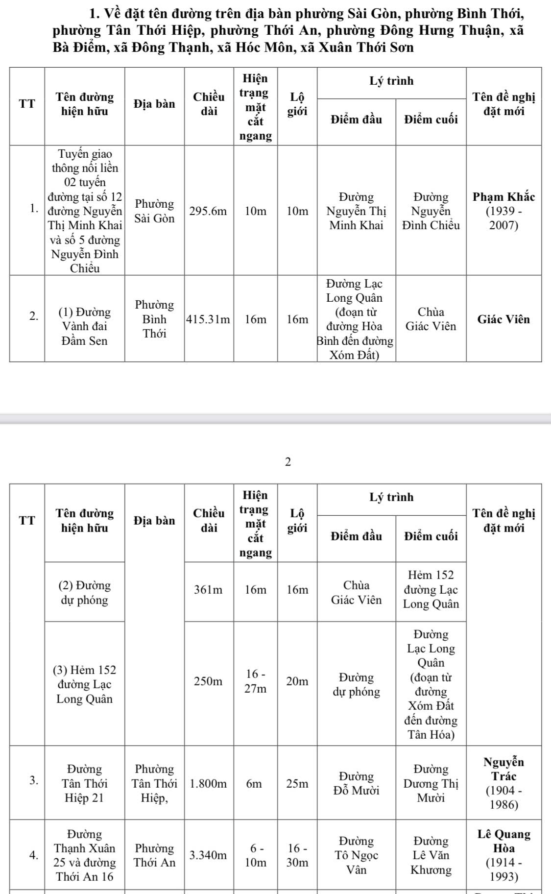 TP.HCM đề xuất đặt tên mới cho 60 tuyến đường - Ảnh 1.