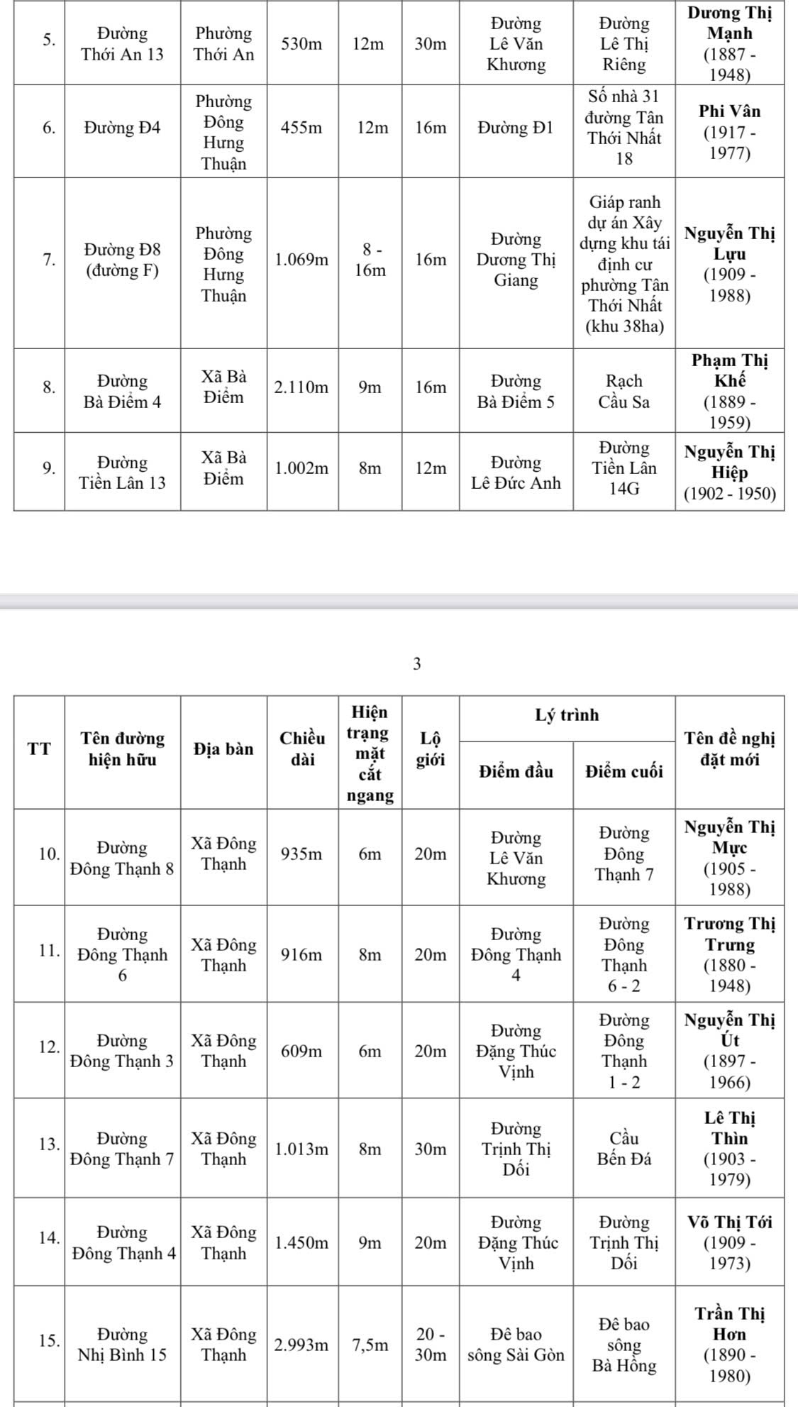 TP.HCM đề xuất đặt tên mới cho 60 tuyến đường - Ảnh 3.