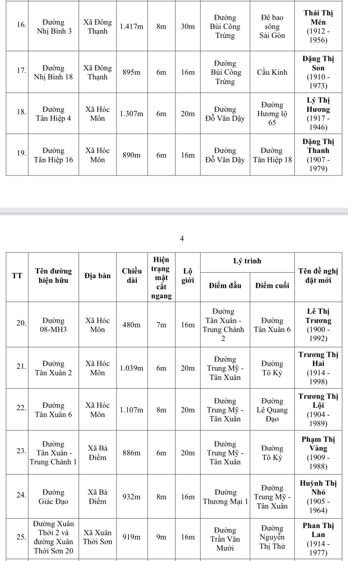 TP.HCM đề xuất đặt tên mới cho 60 tuyến đường - Ảnh 4.