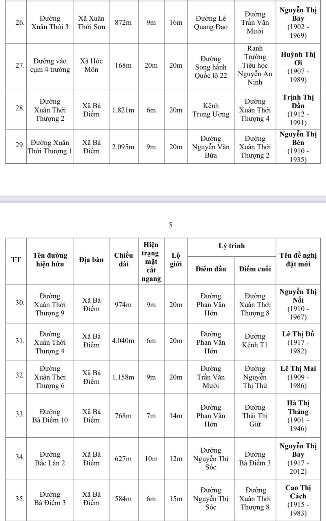 TP.HCM đề xuất đặt tên mới cho 60 tuyến đường - Ảnh 5.