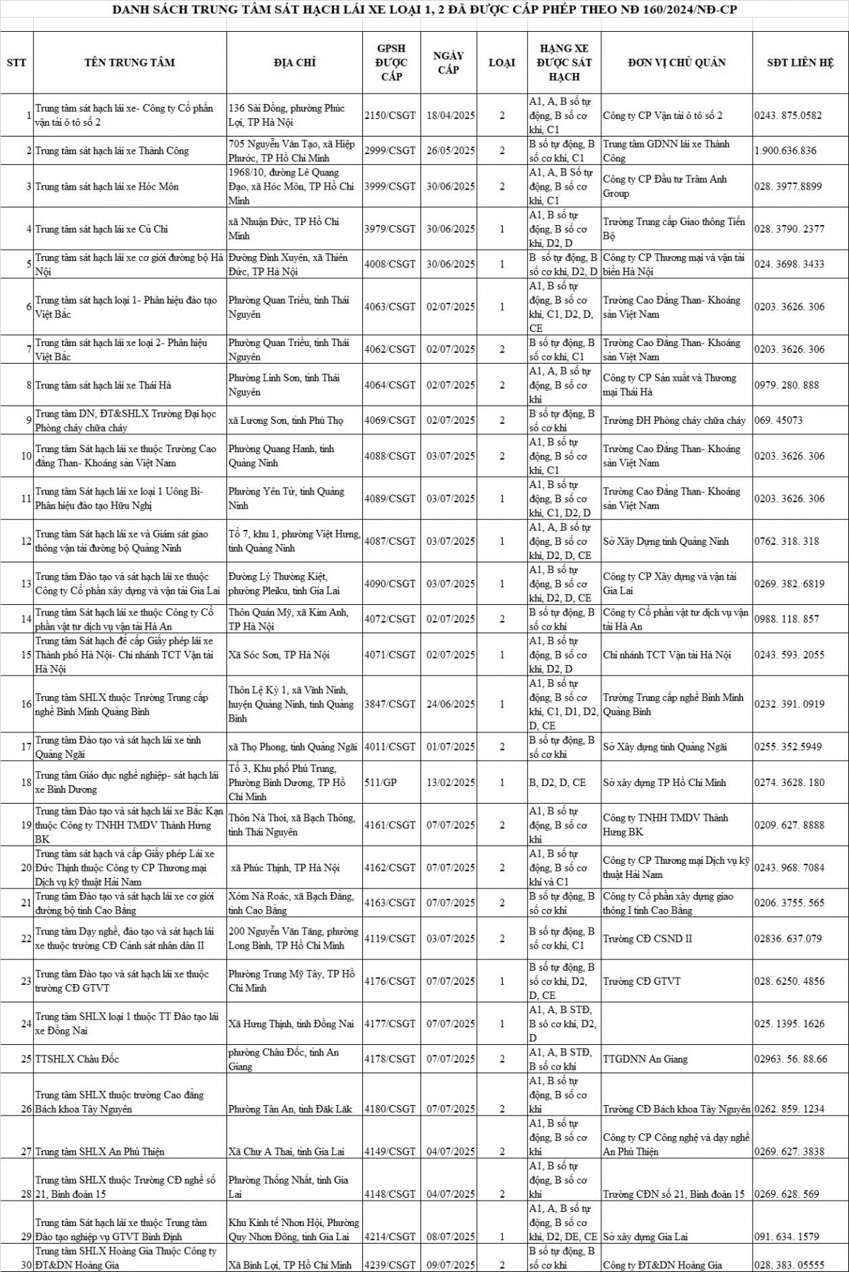 Cục CSGT: Công bố 30 trung tâm sát hạch lái xe đủ điều kiện hoạt động - Ảnh 2.