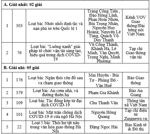 Tạp chí GTVT đoạt giải Nhất cuộc thi viết về ATGT năm 2021 - Ảnh 1.
