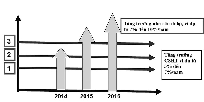 Tăng trưởng của nhu cầu đi lại luôn lớn hơn tăng trưởng CSHT