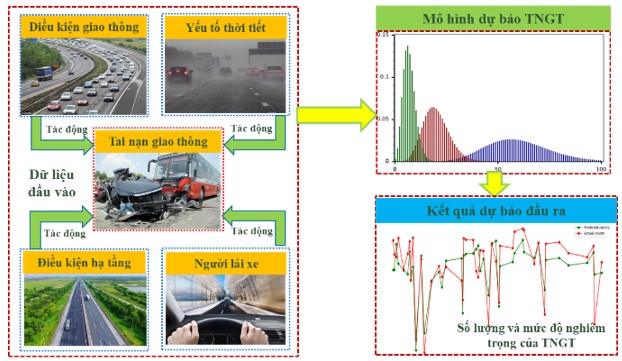 Hình 1: Minh họa về mô hình dự báo TNGT