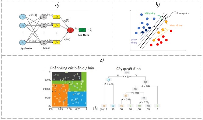 Hình 2: a) Mạng nơ-ron nhân tạo (Silva et al. 2020), b) Máy vector hỗ trợ (Manjrekar et al. 2019) , (c) Cây hồi quy và phân loại (https://www.nature.com)