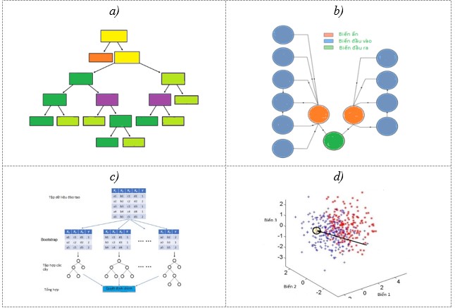 Hình 3: a) Cây quyết định; b) Mạng Bayes; c) Thuật toán Random Forest; d) Thuật toán láng giềng gần nhất K
