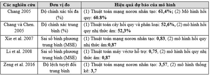 Bảng 1. So sánh giữa các mô hình sử dụng máy học và mô hình thống kê  truyền thống về dự báo tần suất TNGT