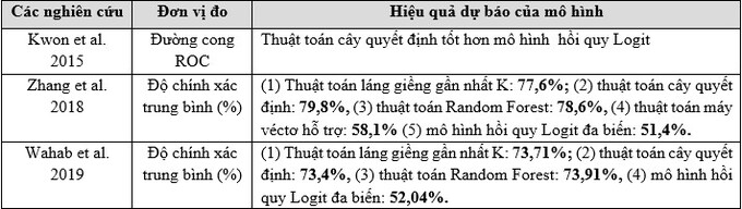 Bảng 2. So sánh giữa các mô hình sử dụng máy học và mô hình thống kê  truyền thống về dự báo về mức độ nghiêm trọng của TNGT