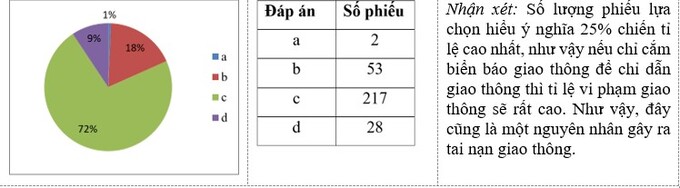 Hình 4: Biểu đồ về mức độ hiểu biết ý nghĩa biển báo