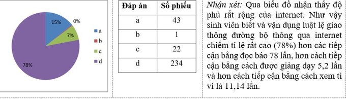 Hình 5: Biểu đồ về loại hình tiếp cận luật giao thông