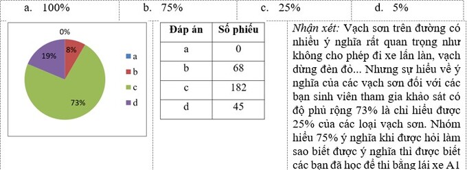 Hình 6: Biểu đồ về mức độ hiểu biết ý nghĩa vạch sơn