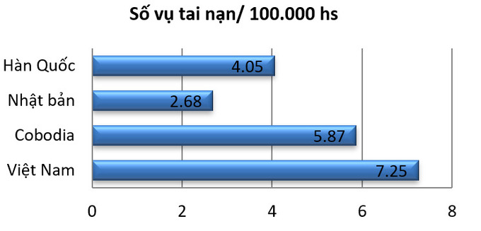 Hình 1: Biểu đồ thể hiện tỉ lệ số vụ tai nạn ở một số nước