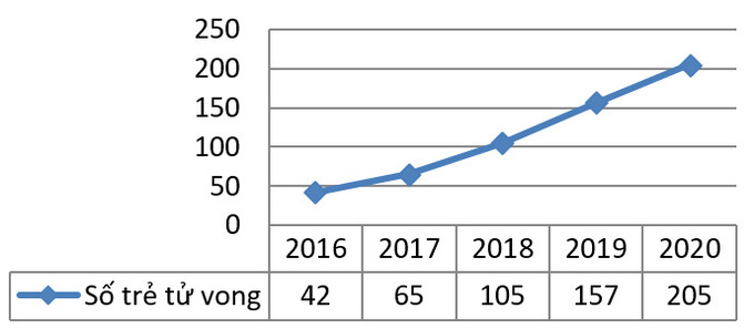 Hình 2: Biểu đồ thể hiện số trẻ tử vong vì TNGT