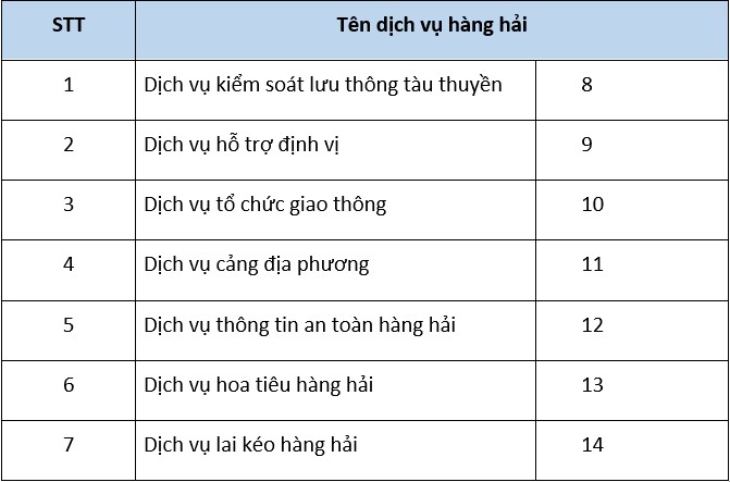 Bảng 1. Các dịch vụ hàng hải theo e-navigation