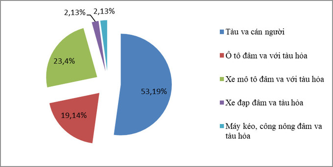 Biểu đồ 1: Hình thức va chạm giao thông