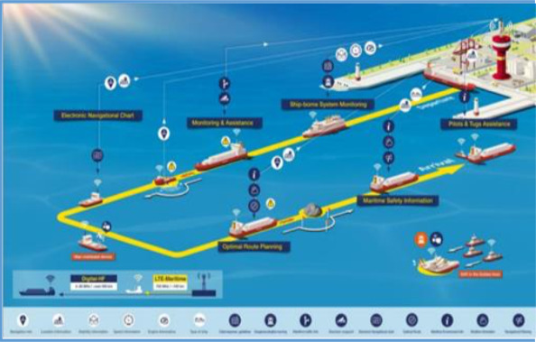 Hình 1: Mô hình SMART-Navigation tại Hàn Quốc