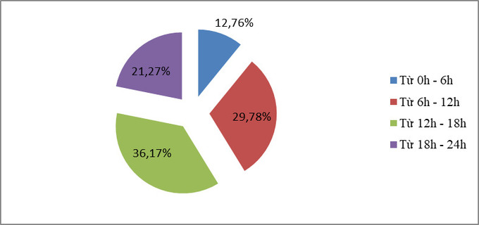 Biểu đồ 2: Thời gian xảy ra TNGT