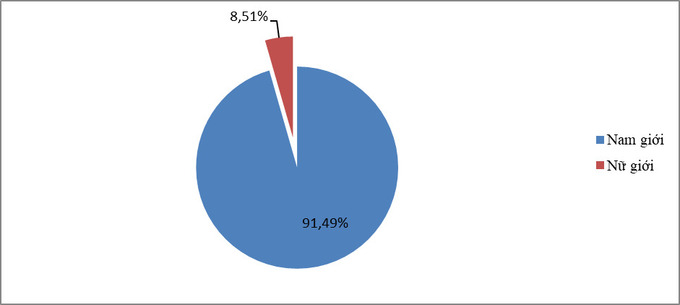 Biểu đồ 3: Giới tính của người bị TNGT