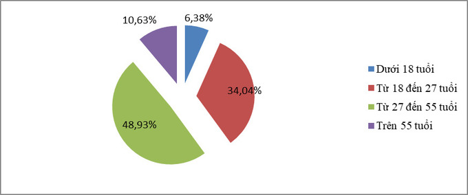 Biểu đồ 4: Độ tuổi của người bị TNGT
