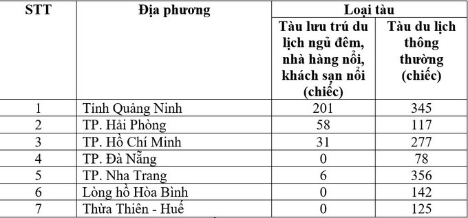 Bảng 1: Bảng thống kê số lượng tàu du lịch đã được đăng kiểm tại một số địa phương điển hình