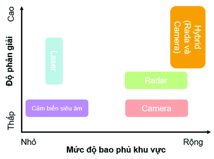 Độ phủ và độ phân giải của các công nghệ phát hiện FOD 