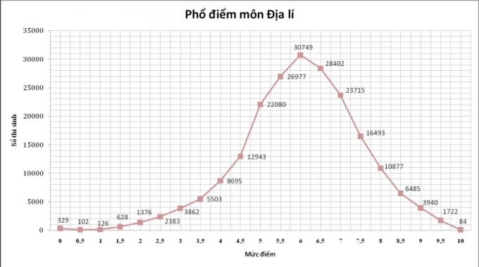 phổ điểm địa 2015