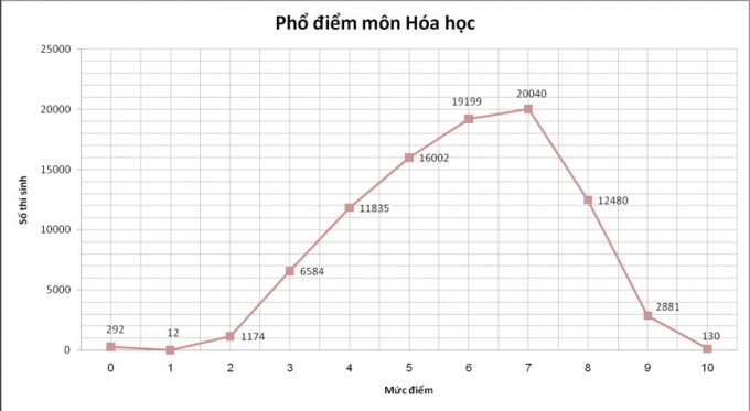Phổ điểm Hoá học 2015