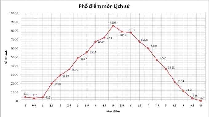 Phổ điểm lịch sử 2015