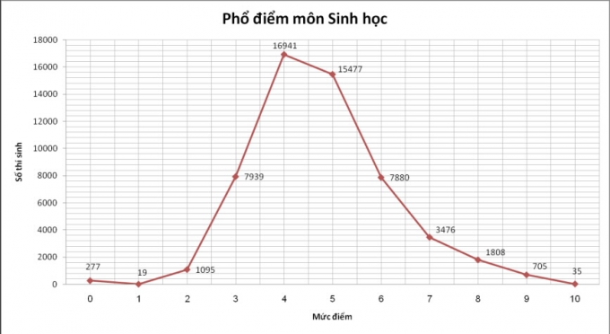Phổ điểm sinh học 2015