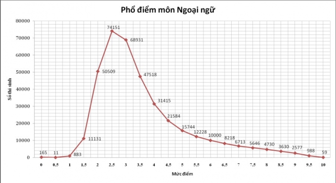 Phổ điểm tiếng anh 2015