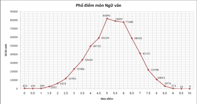 Phổ điểm Văn 2015