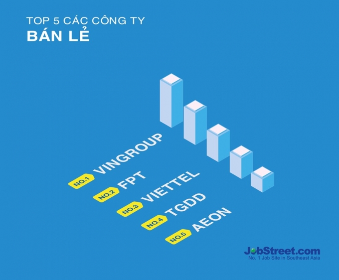 2 JobStreet.com công bố top 10 nơi làm việc