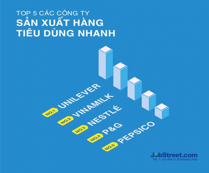 3 JobStreet.com công bố top 10 nơi làm việc