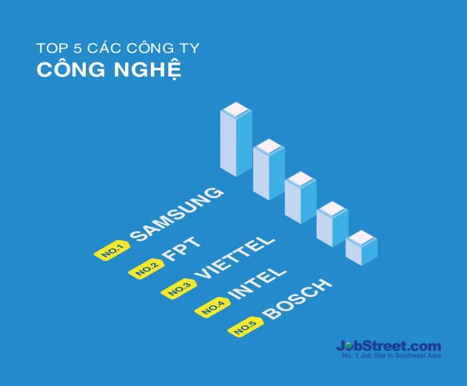 4 JobStreet.com công bố top 10 nơi làm việc