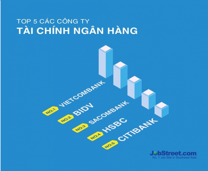 5 JobStreet.com công bố top 10 nơi làm việc