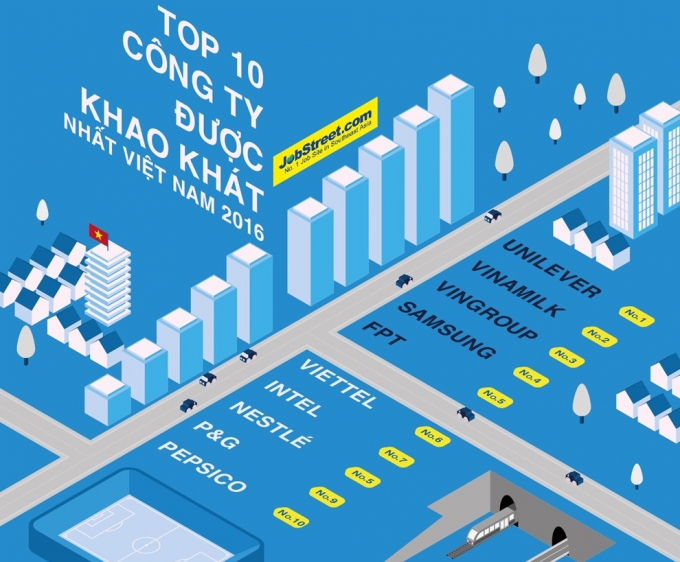 JobStreet.com công bố top 10 nơi làm việc đ