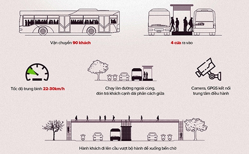 2 Xe buýt nhanh hơn buýt thường 5-10 phút