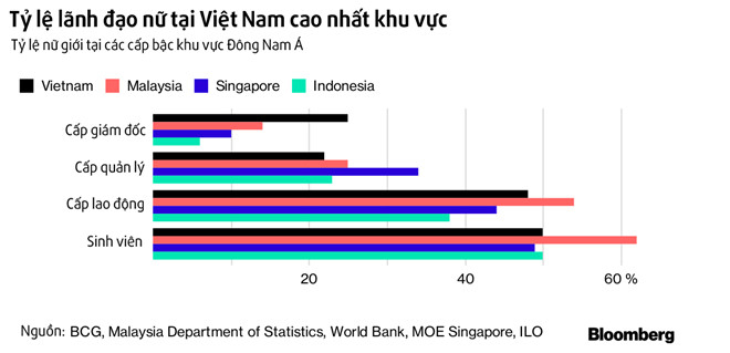 Việt Nam có nhiều 'sếp' nữ nhất khu vực