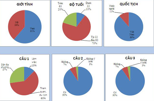 90% người tham gia khảo sát đồng tình xây ga ngầm 