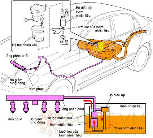 he-thong-loc-xang-o-to