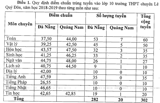 diem_chuan_10_Da_Nang