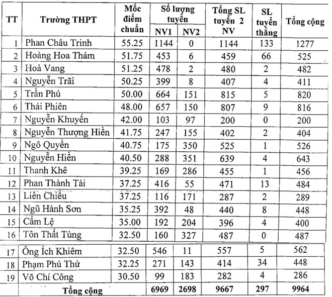 diem_chuan_10_Da_Nang_1_3