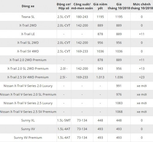 bang-gia-xe-o-to-nissan-thang-10-anh1