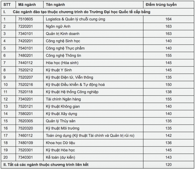 truong-dh-dau-tien-o-tp-hcm-cong-bo-diem-chuan-nam
