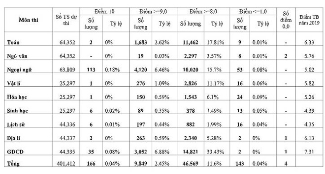 Ty le do tot nghiep THPT cua Ha Noi la 97,6% hinh anh 1 