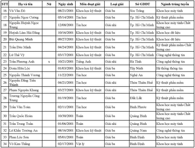 3 truong dai hoc dau tien cong bo diem chuan va ket qua trung tuyen hinh anh 2 