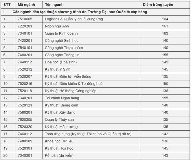 3 truong dai hoc dau tien cong bo diem chuan va ket qua trung tuyen hinh anh 5 