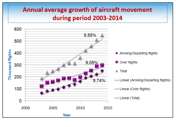 Air traffic flow management solutions for Viet Nam