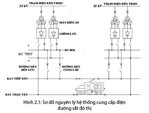 Nghiên cứu sóng hài dòng điện hệ thống cung cấp điện kéo đường sắt đô thị