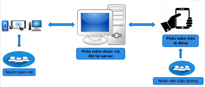 Đẩy mạnh ứng dụng công nghệ thông tin trong giám sát hành trình tuần đường sắt.